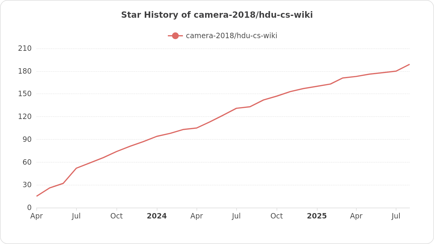 Star History of camera-2018/hdu-cs-wiki