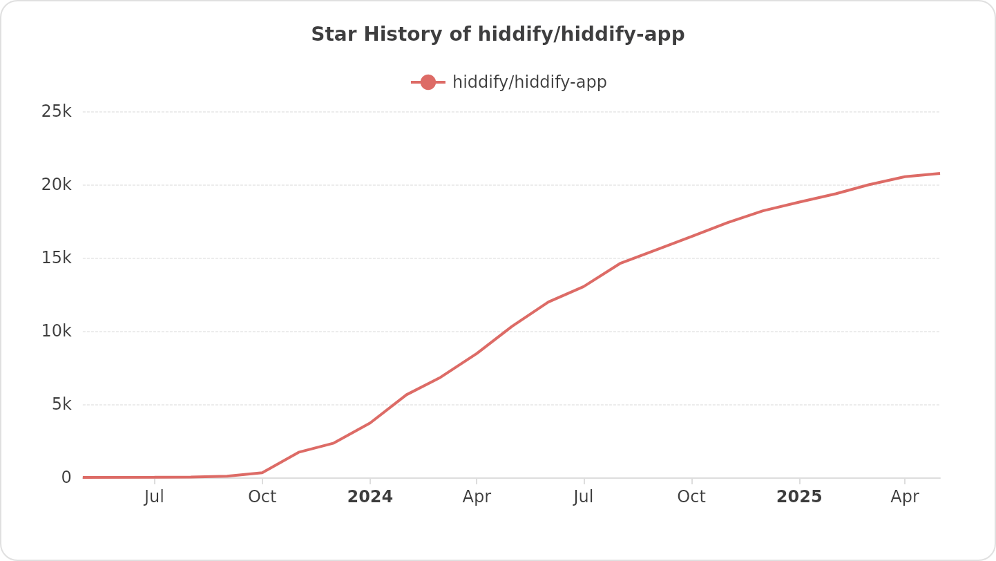 Star History of hiddify/hiddify-app