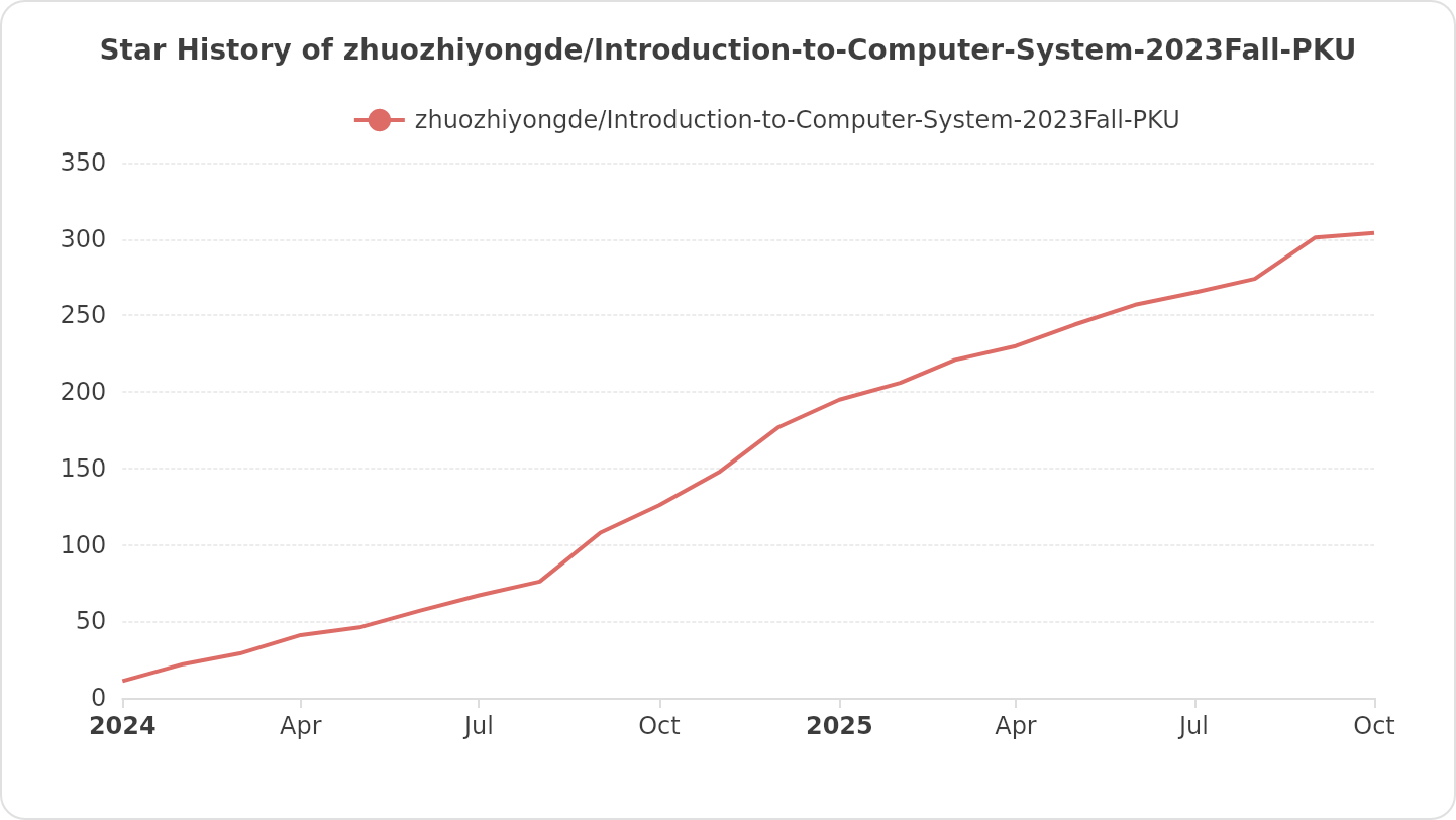 Star History of zhuozhiyongde/Introduction-To-Computer-System-2023Fall-PKU