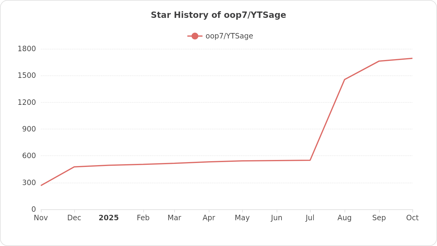 Star History of oop7/YTSage
