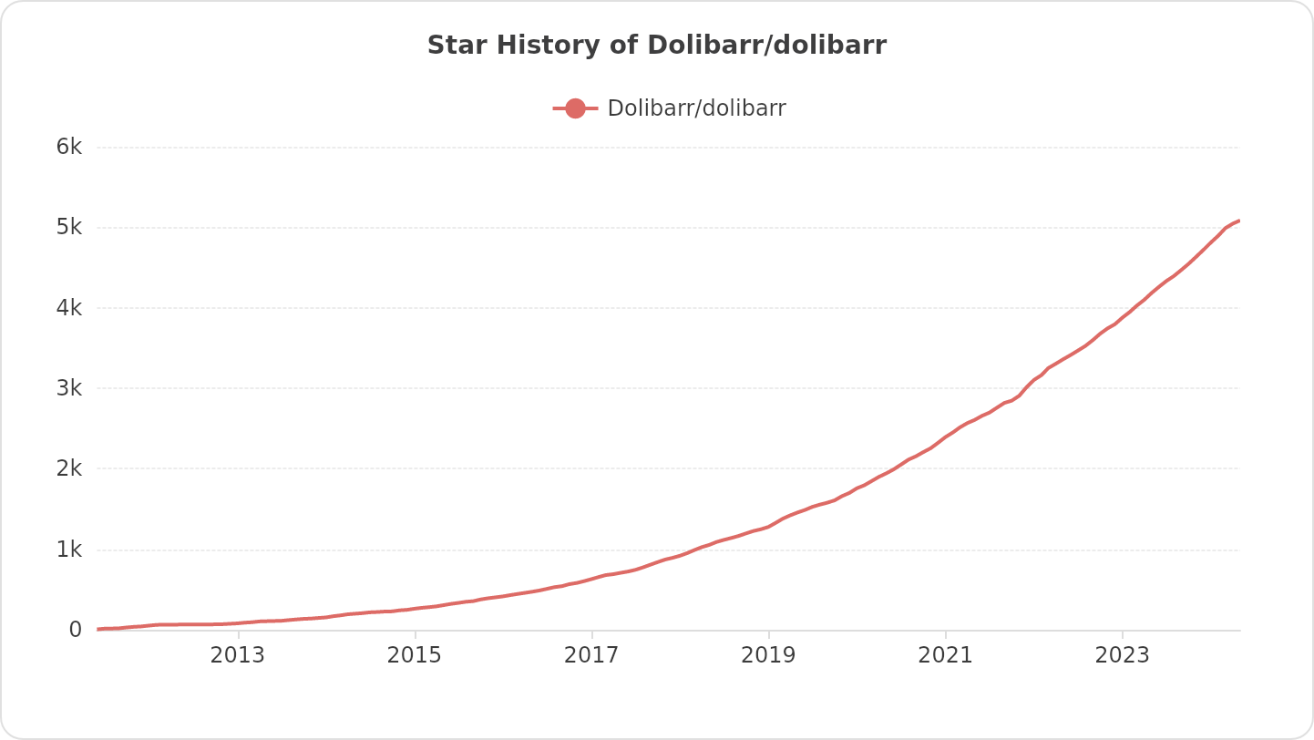 Star History of Dolibarr/dolibarr