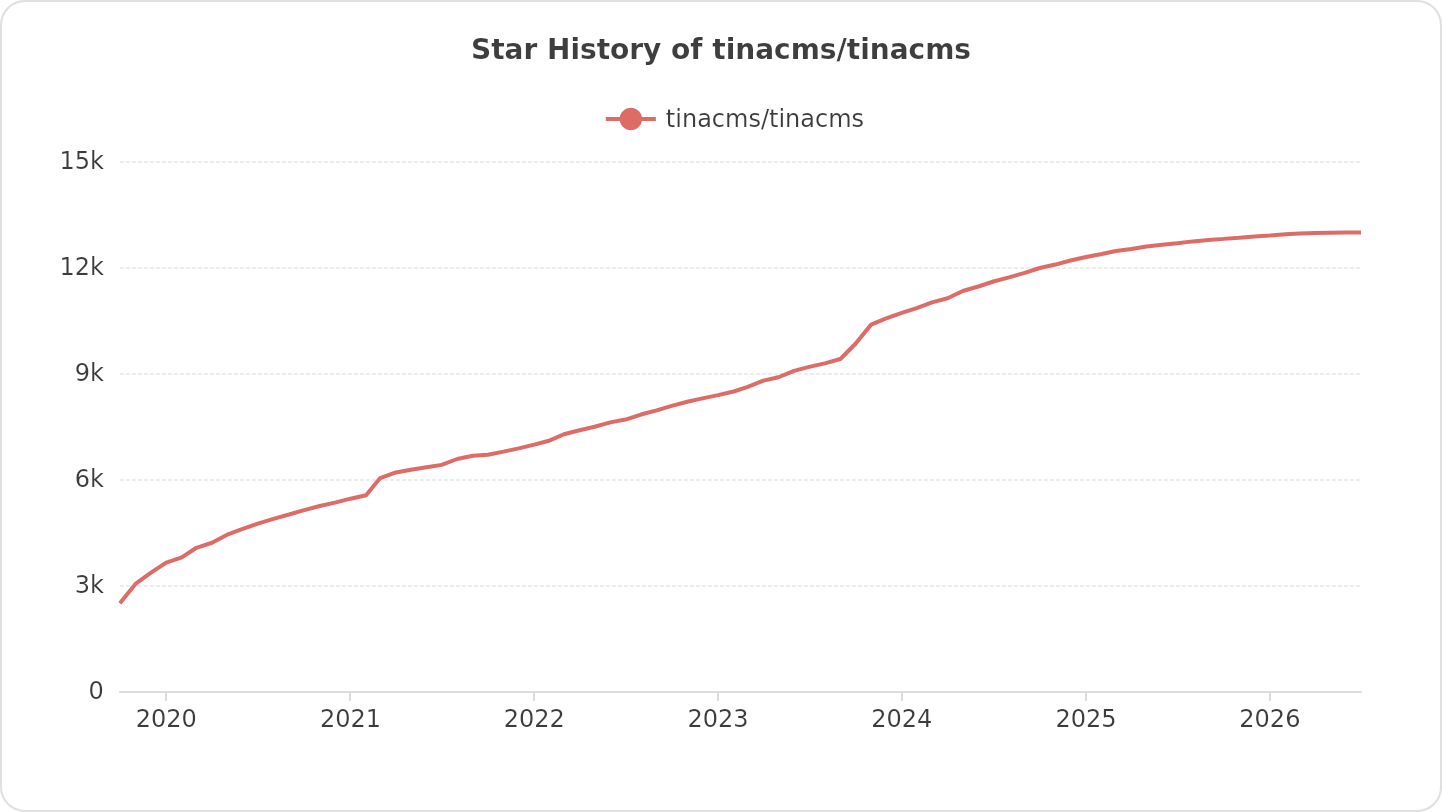 Star History of tinacms/tinacms