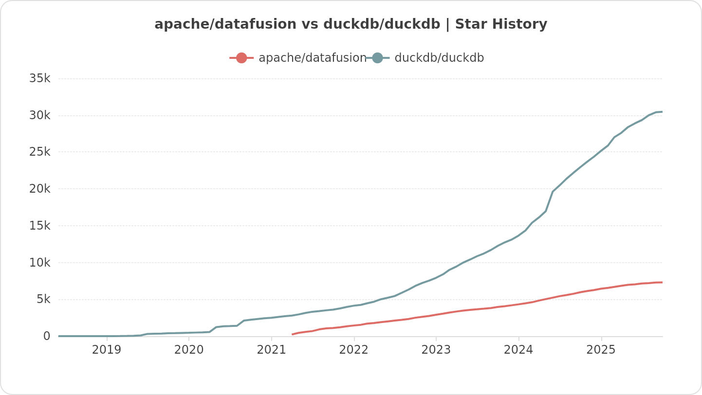apache/datafusion vs duckdb/duckdb | Star History