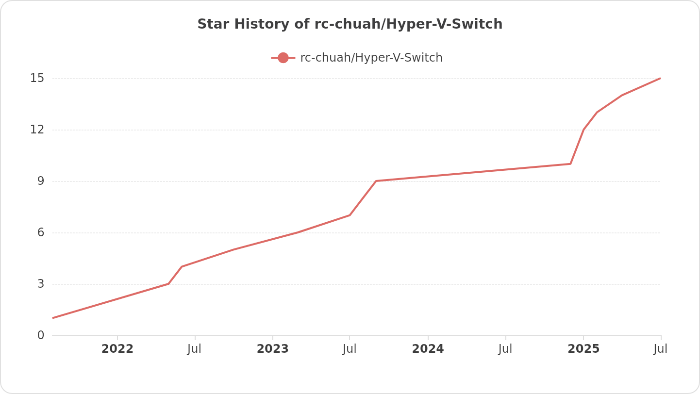 Star History of rc-chuah/Hyper-V-Switch