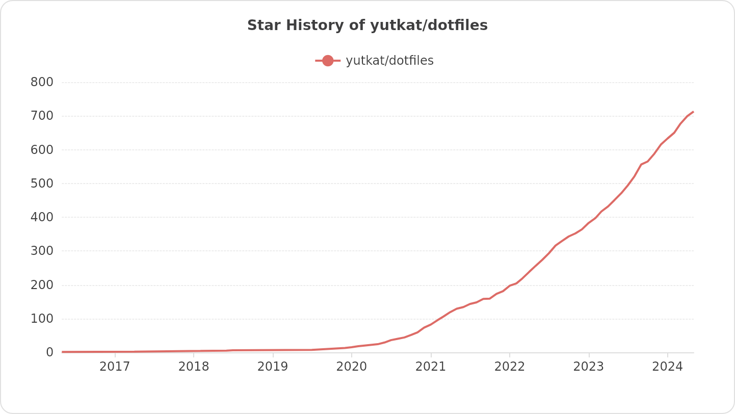 Star History of yutkat/dotfiles
