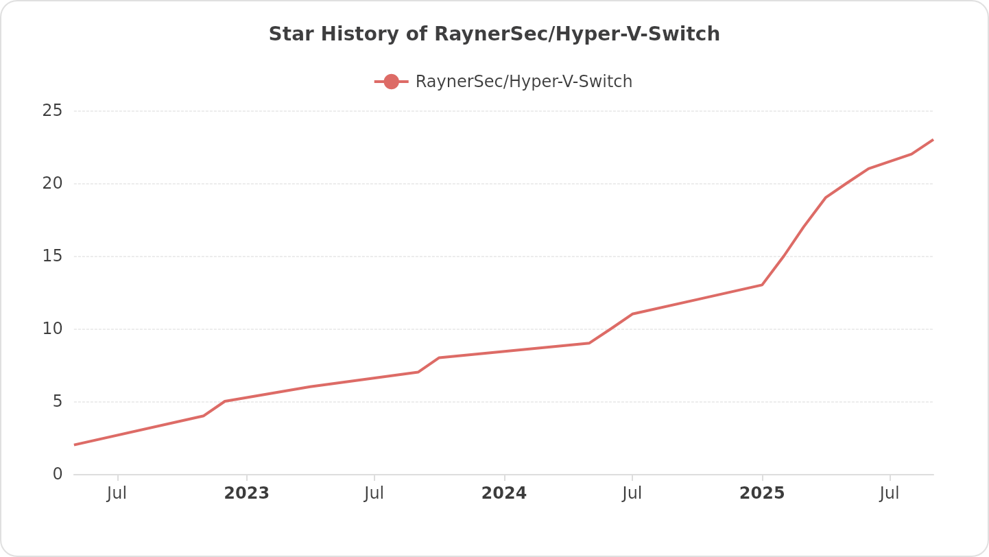 Star History of RaynerSec/Hyper-V-Switch