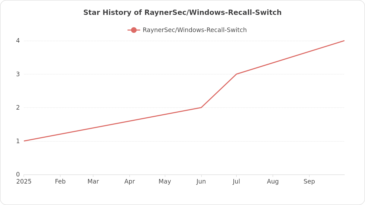 Star History of RaynerSec/Windows-Recall-Switch