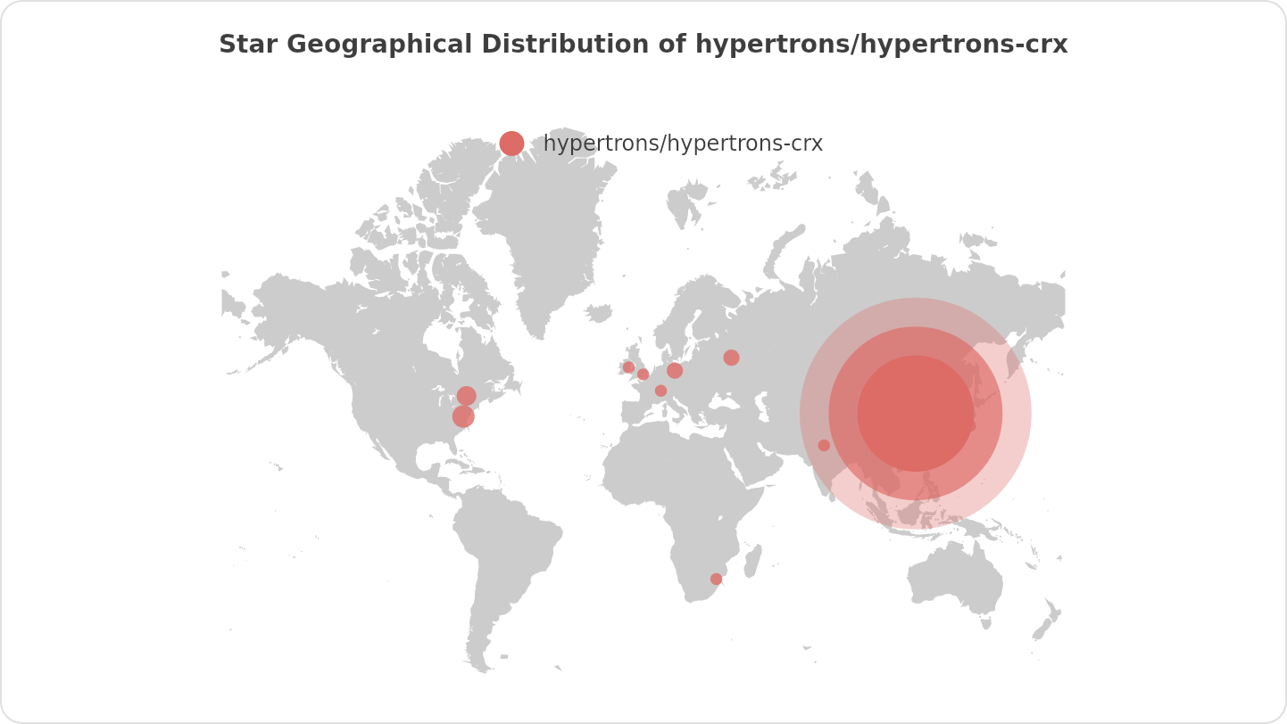 Star Geographical Distribution of hypertrons/hypertrons-crx
