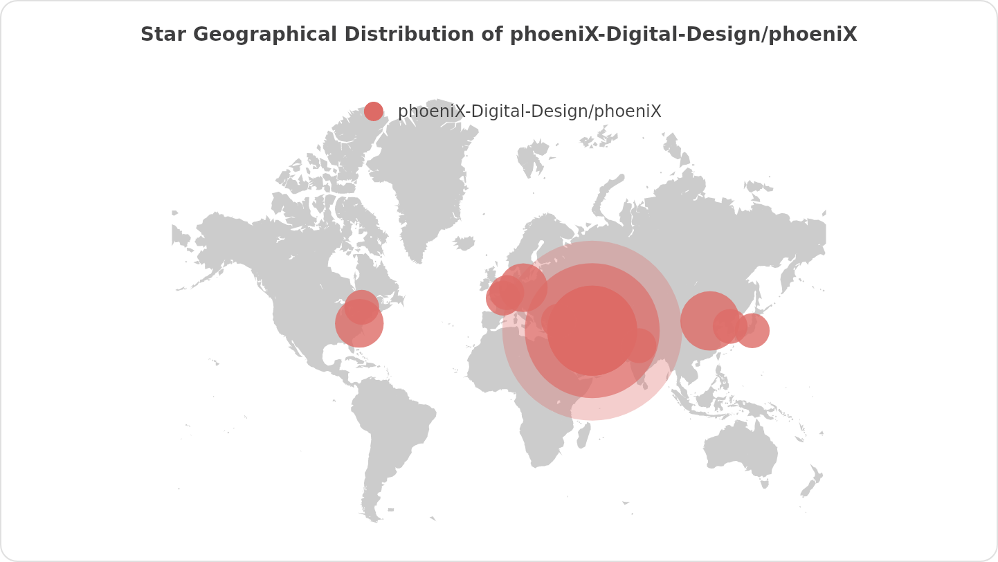Star Geographical Distribution of phoeniX project