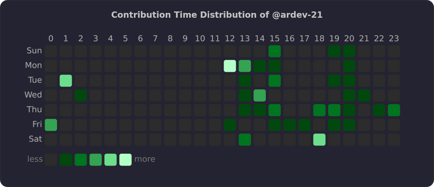 Contribution Time Distribution of @ardev-21 | OSSInsight