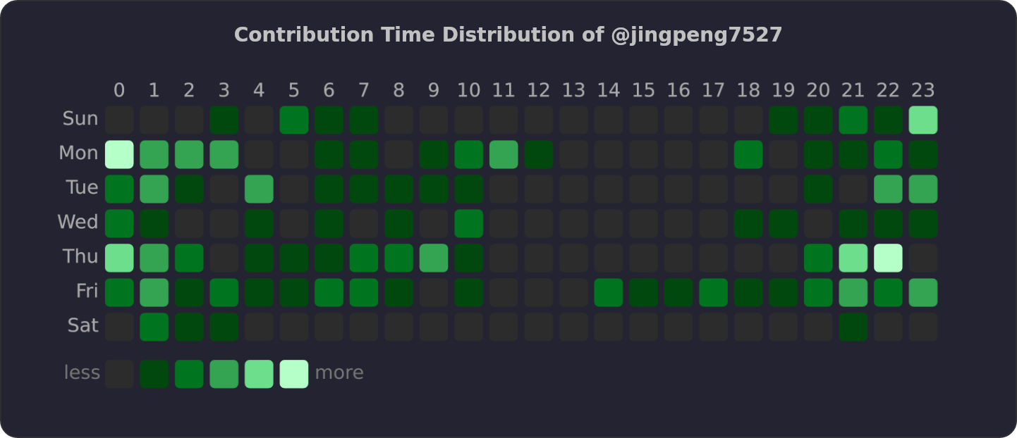 Contribution Time Distribution of @jingpeng7527 | OSSInsight