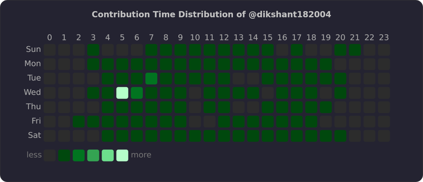 Contribution Time Distribution of @dikshant182004 | OSSInsight