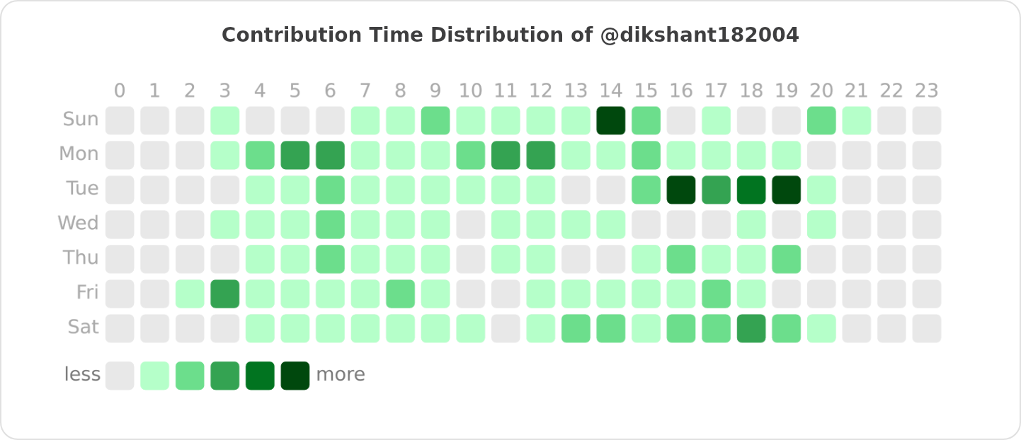 Contribution Time Distribution of @dikshant182004