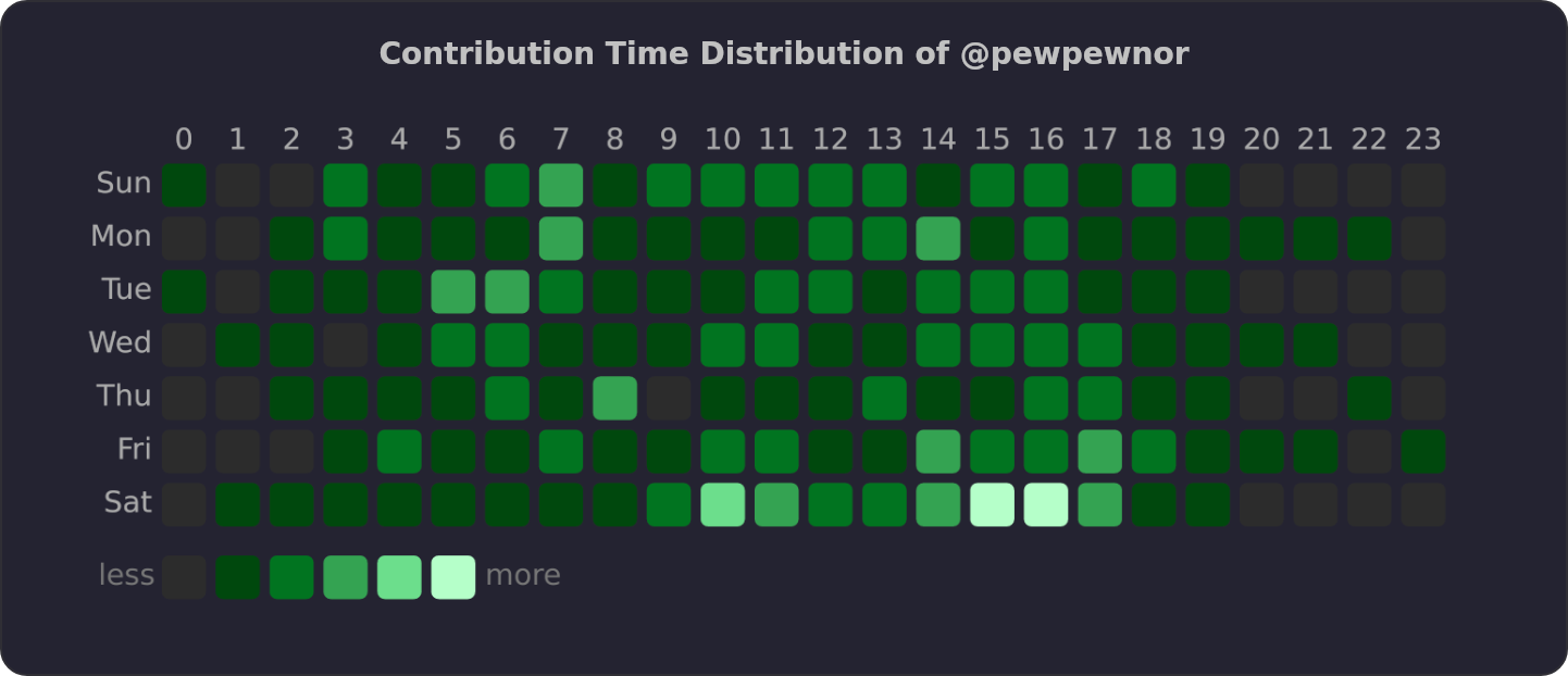 Contribution Time Distribution of @pewpewnor | OSSInsight
