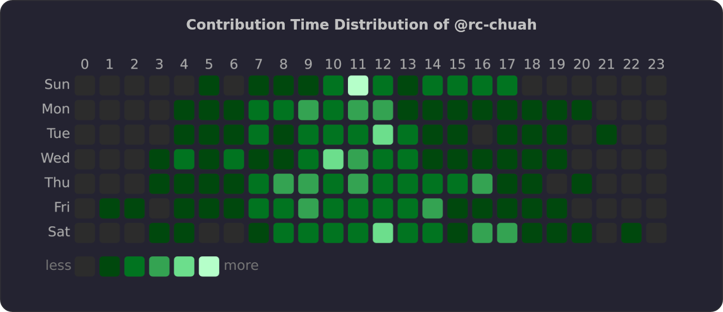 Contribution Time Distribution of @rc-chuah | OSSInsight