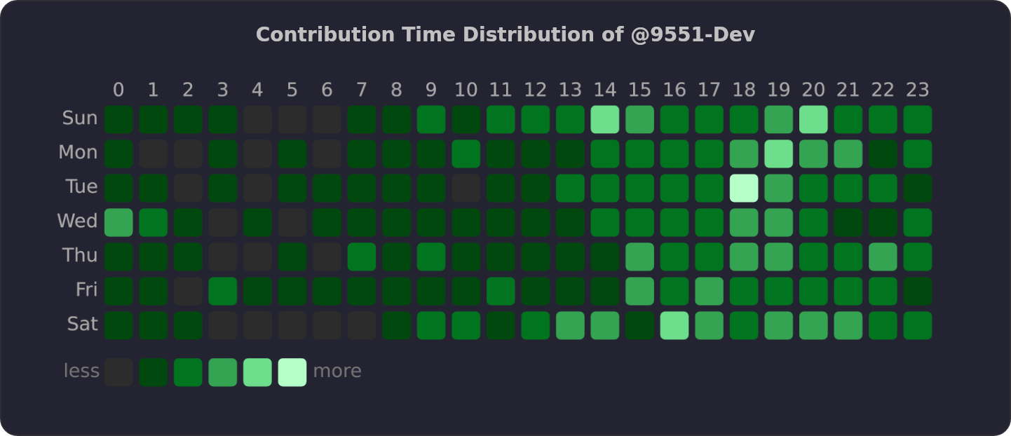 Contribution Time Distribution of @9551-Dev | OSSInsight