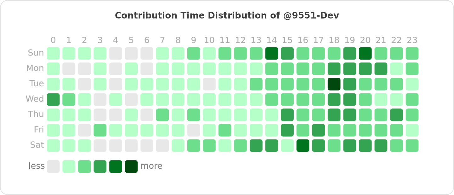Contribution Time Distribution of @9551-Dev