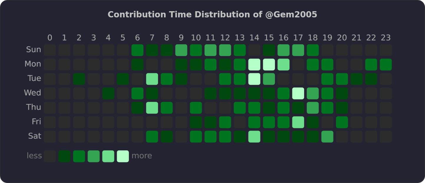Contribution Time Distribution of @Gem2005 | OSSInsight