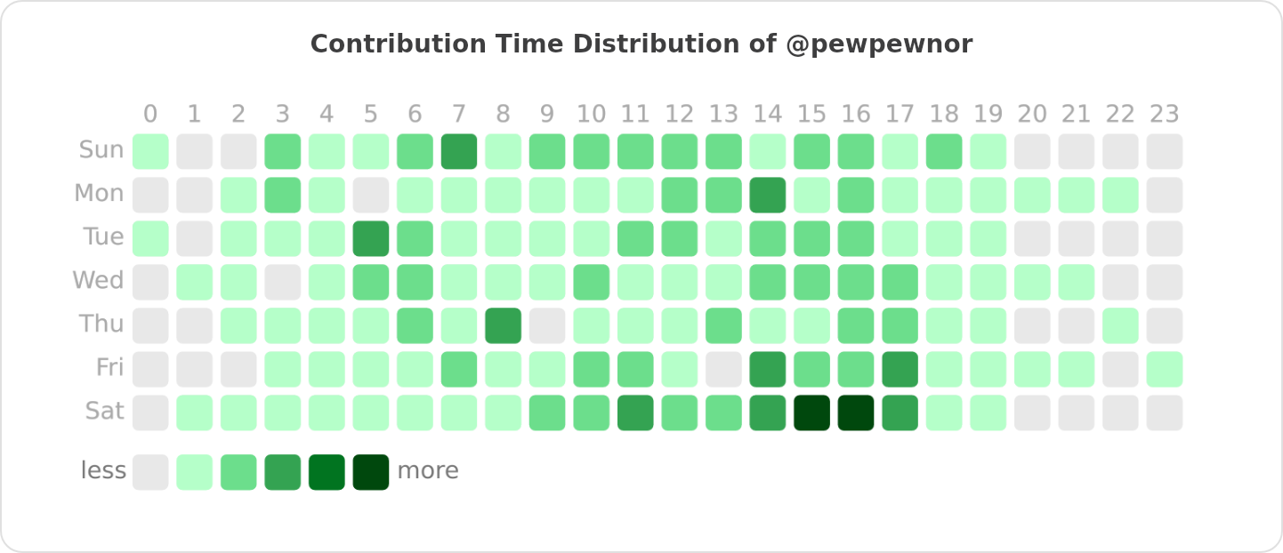 Contribution Time Distribution of @pewpewnor