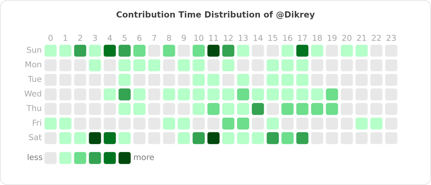 Contribution Time Distribution of @Dikrey