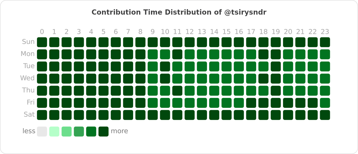 Contribution Time Distribution of @tsirysndr