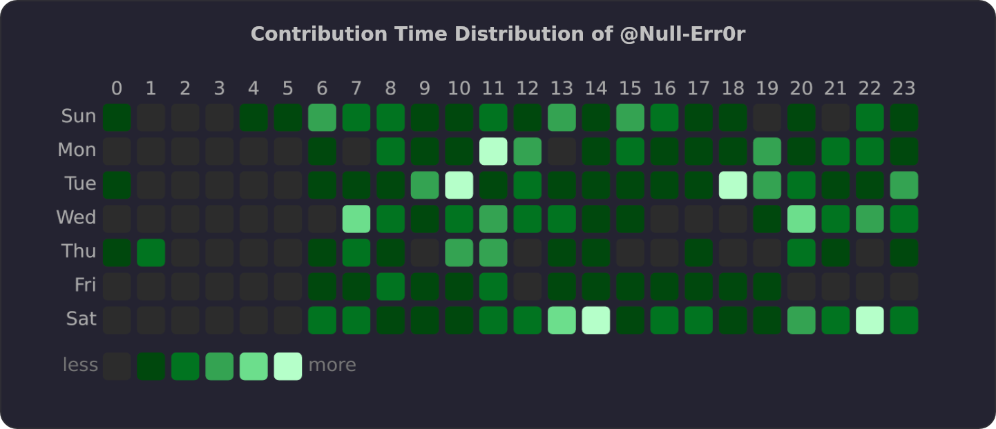 Contribution Time Distribution