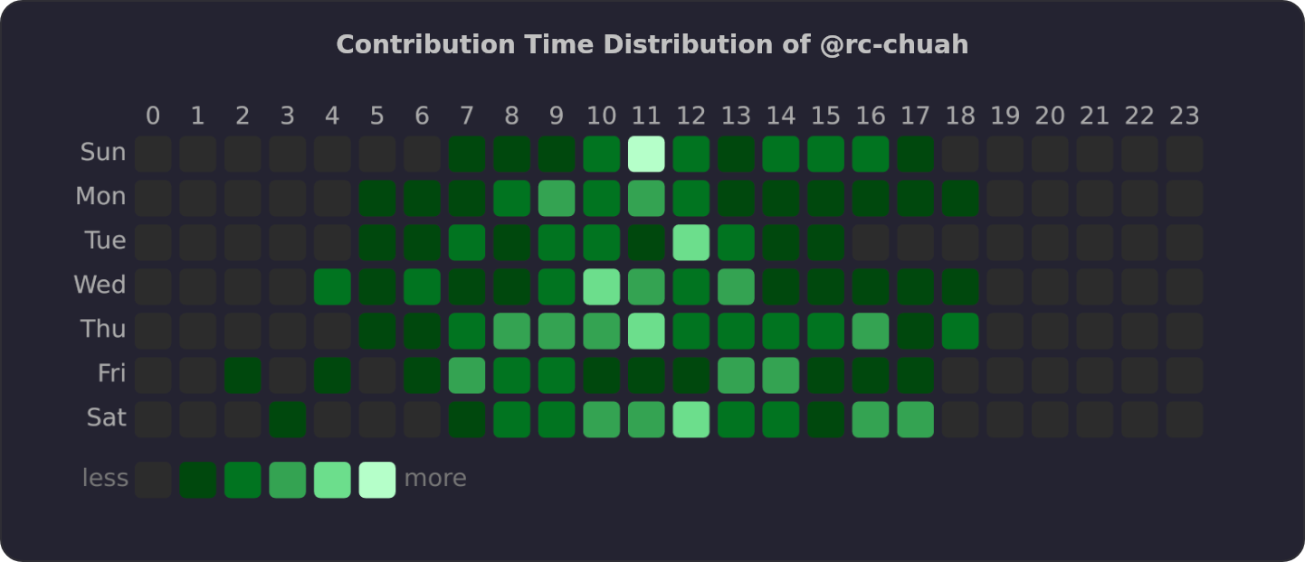 Contribution Time Distribution of @rc-chuah