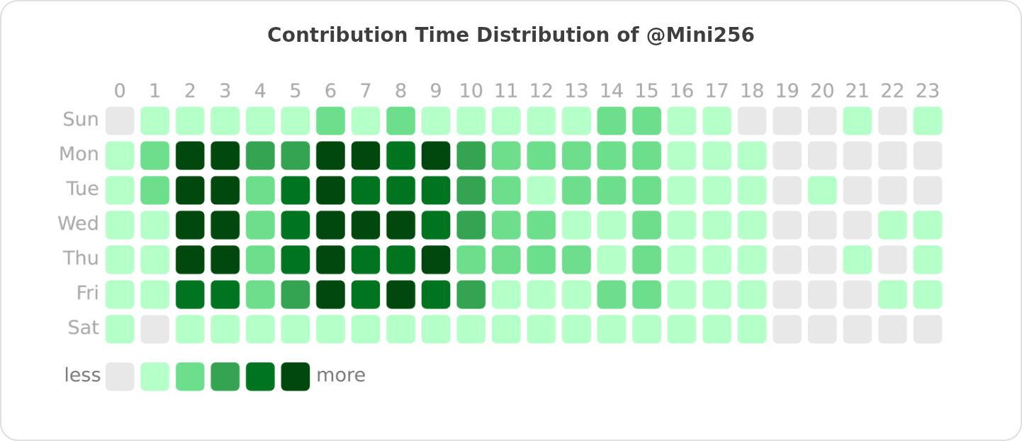 Contribution Time Distribution of @Mini256