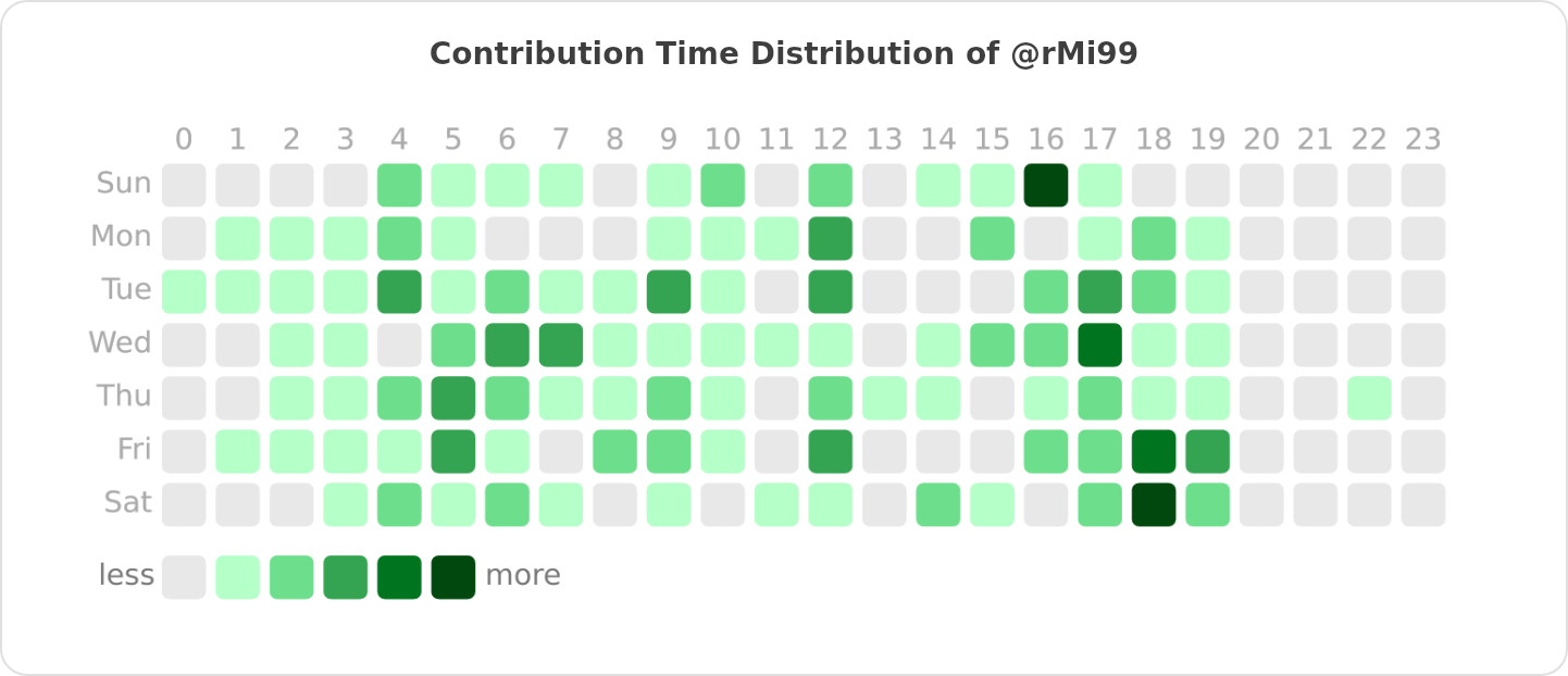 Contribution Time Distribution of @rMi99