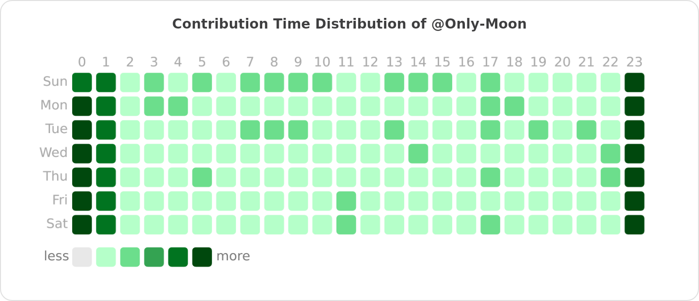 Contribution Time Distribution of @Only-Moon