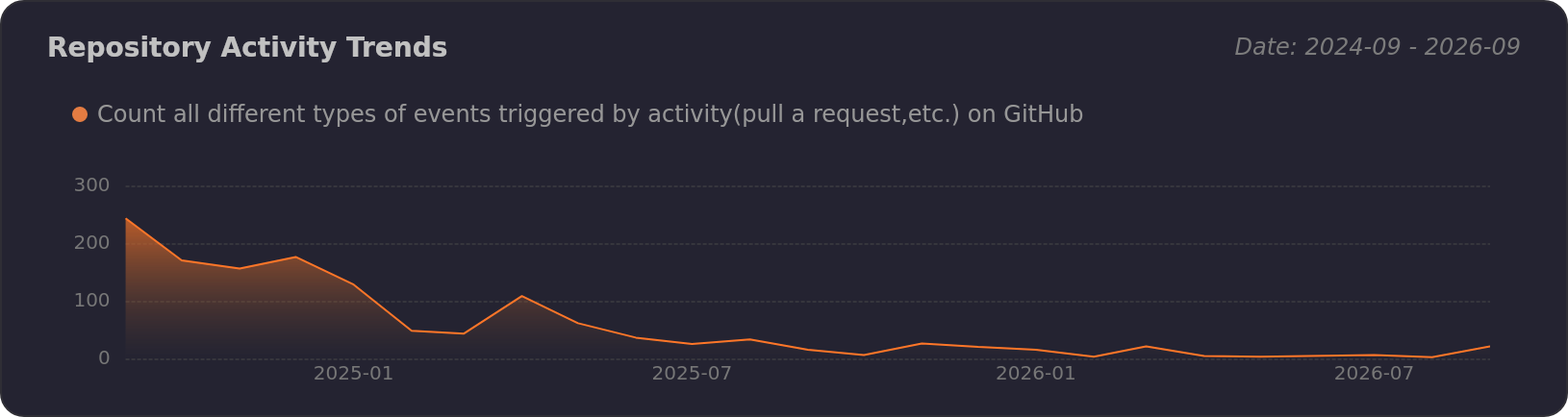 Activity Trends of openGemini/openGemini - Last 28 days