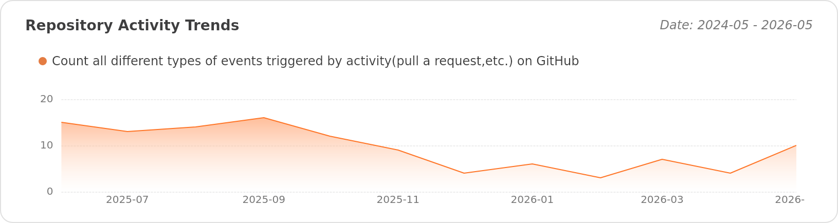 Activity Trends of xuf-95/xufei.biz - Last 28 days