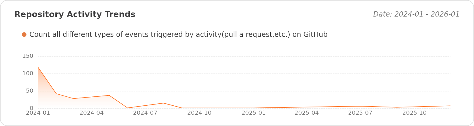 Activity Trends of singchia/geminio - Last 28 days