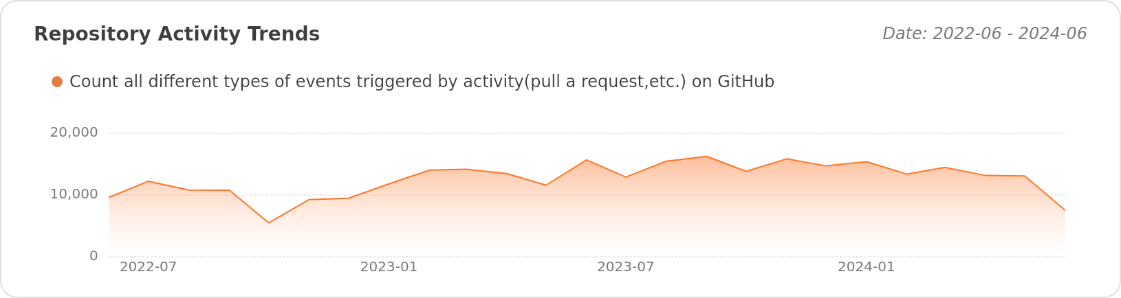 Activity Trends of pingcap/tidb - Last 28 days