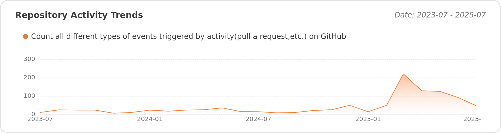Activity Trends of Pymmdrza/Rich-Address-Wallet - Last 28 days