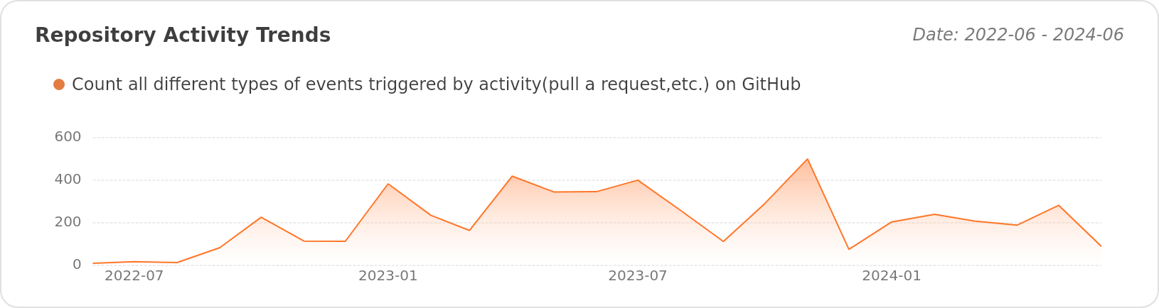 Activity Trends of openGemini/openGemini - Last 28 days