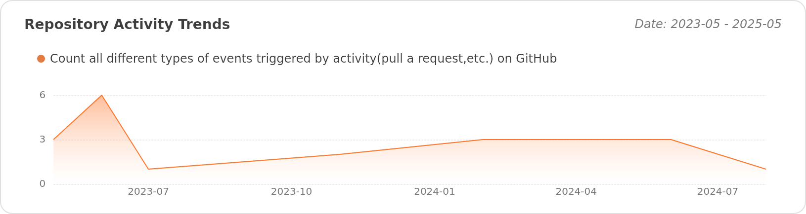 Activity Trends of SajixInc/tech-community - Last 28 days