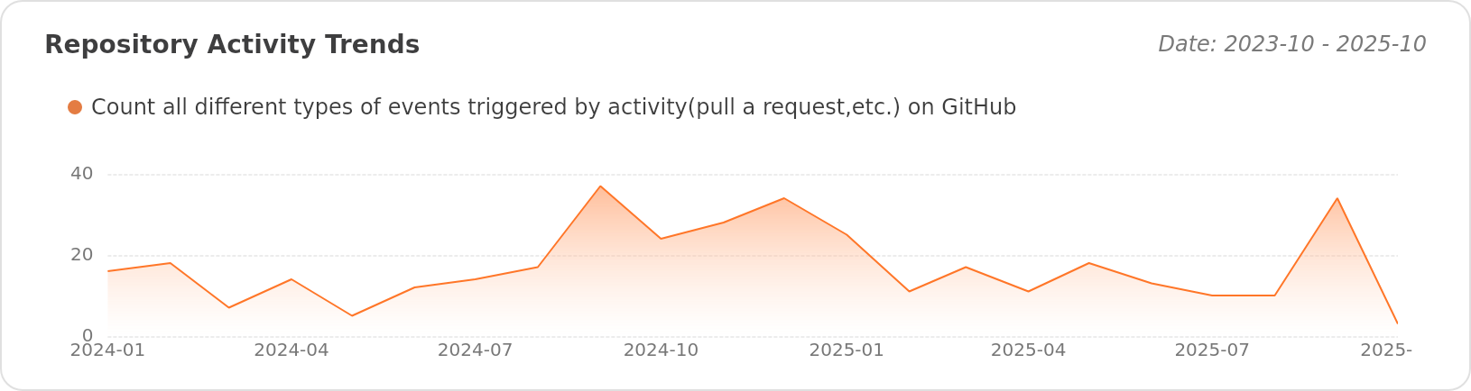 Activity Trends of zhuozhiyongde/Introduction-To-Computer-System-2023Fall-PKU - Last 28 days