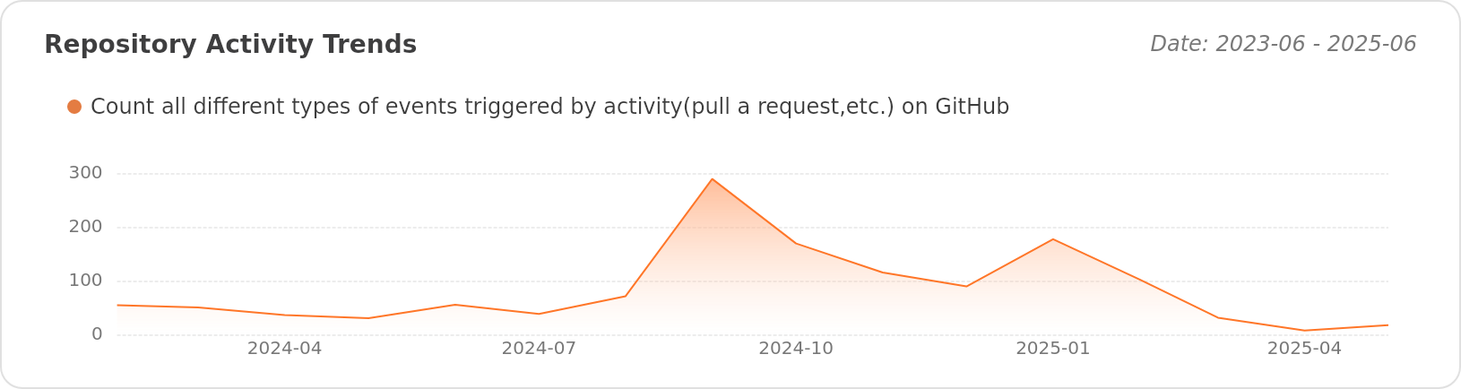 Activity Trends of aq-org/AQ - Last 28 days