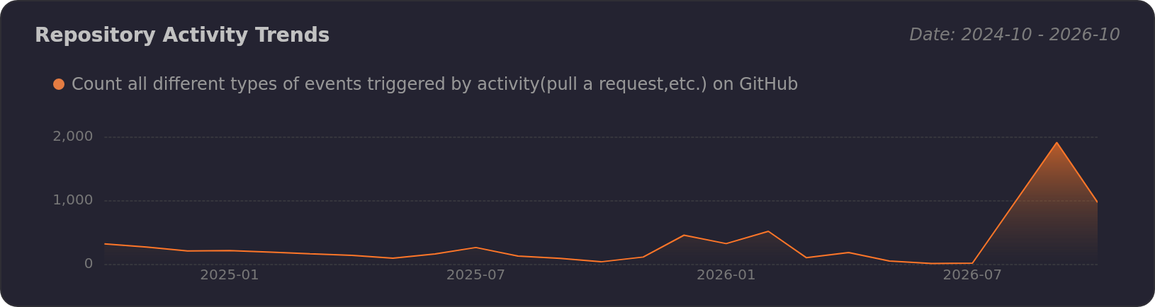 Activity Trends of ant-design/pro-components - Last 28 days | OSSInsight