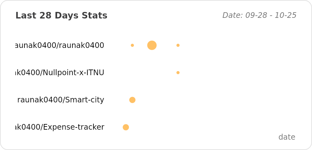 @raunak0400's Recent Work - Last 28 days