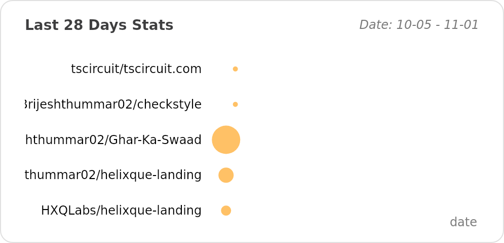 @Brijeshthummar02's Recent Work - Last 28 days