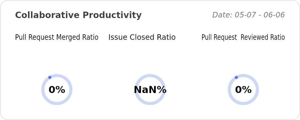 Collaborative Productivity of hiddify/hiddify-next - Last 28 days