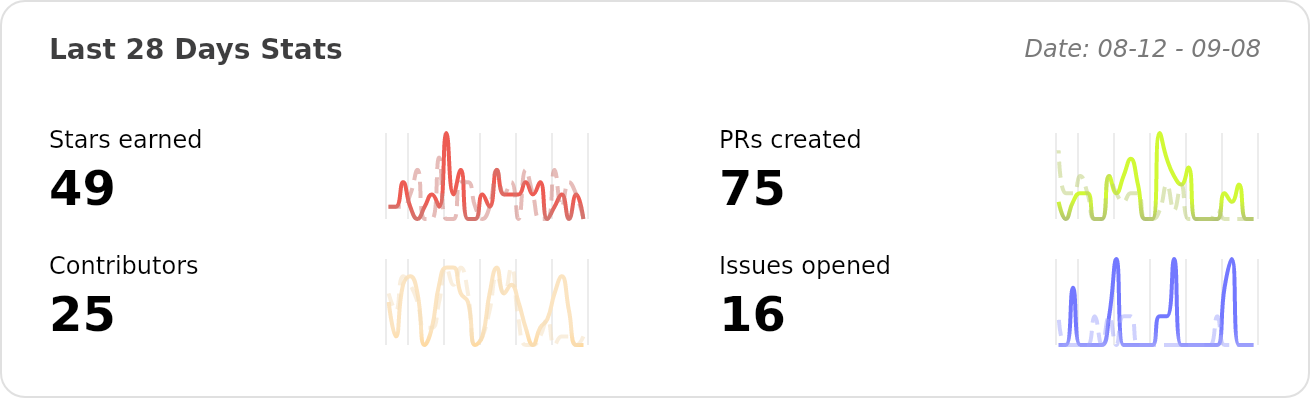 Performance Stats of fermyon/spin - Last 28 days