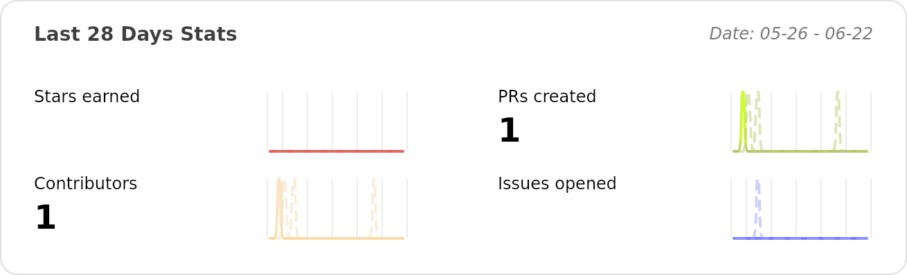 Performance Stats of aq-org/AQ - Last 28 days