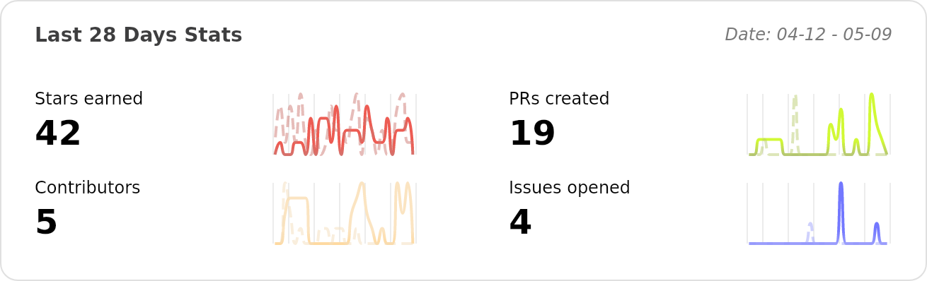 Performance Stats of pingcap/autoflow - Last 28 days