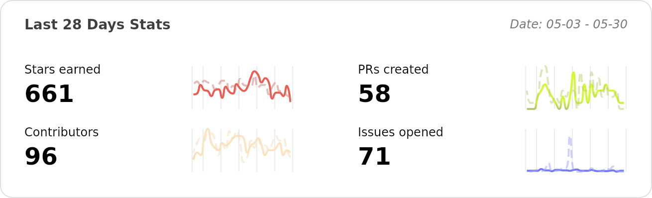 Performance Stats of RSSNext/Follow - Last 28 days