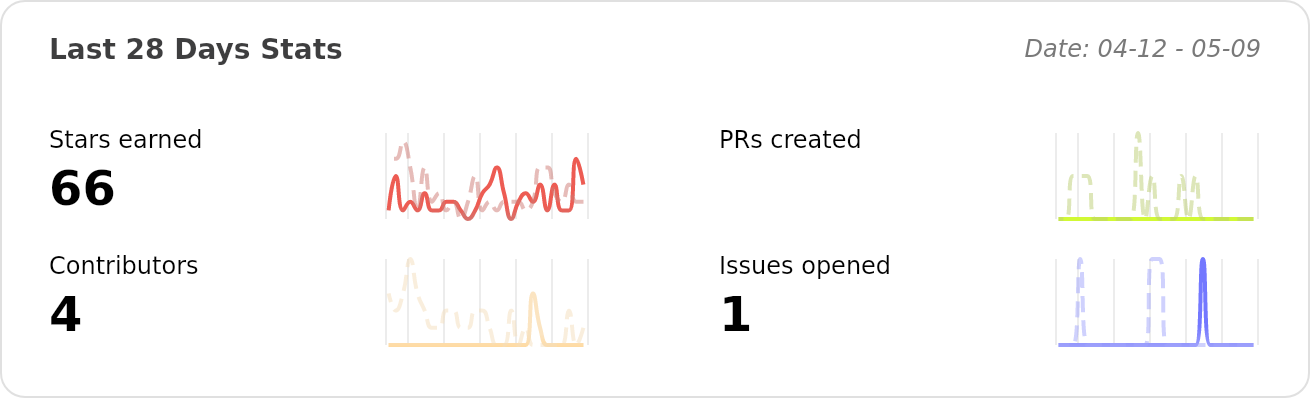 Performance Stats of kunkunsh/kunkun - Last 28 days