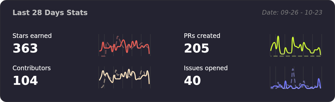 Performance Stats of ant-design/ant-design - Last 28 days | OSSInsight