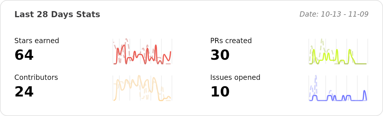 Performance Stats of mengxi-ream/read-frog - Last 28 days